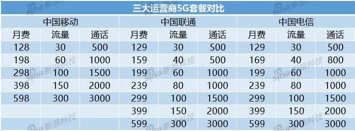 5G套餐
