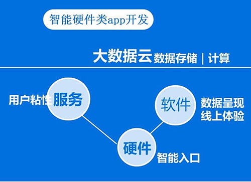 智能硬件app开发
