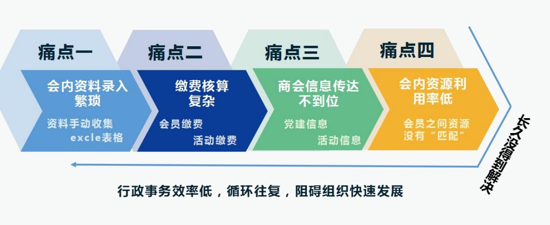 商会系统开发，软件定制开发